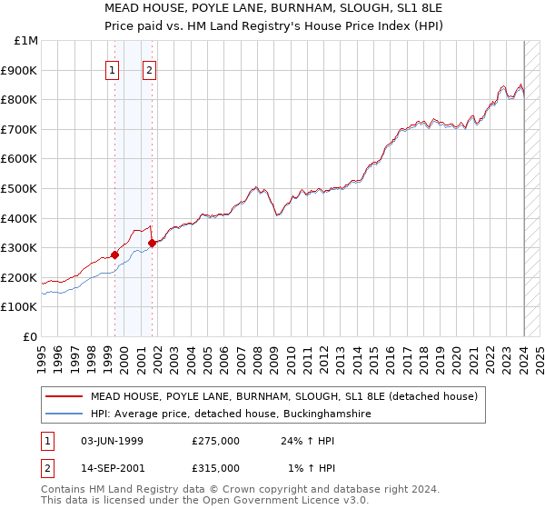 MEAD HOUSE, POYLE LANE, BURNHAM, SLOUGH, SL1 8LE: Price paid vs HM Land Registry's House Price Index