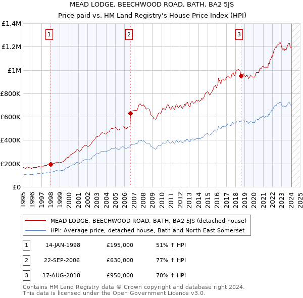MEAD LODGE, BEECHWOOD ROAD, BATH, BA2 5JS: Price paid vs HM Land Registry's House Price Index