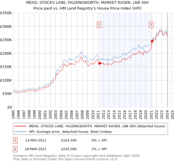 MEAD, STOCKS LANE, FALDINGWORTH, MARKET RASEN, LN8 3SH: Price paid vs HM Land Registry's House Price Index