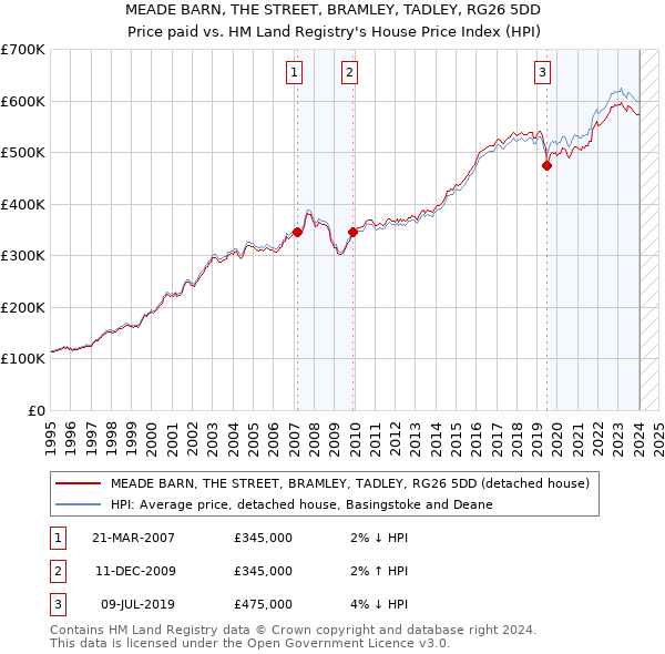 MEADE BARN, THE STREET, BRAMLEY, TADLEY, RG26 5DD: Price paid vs HM Land Registry's House Price Index