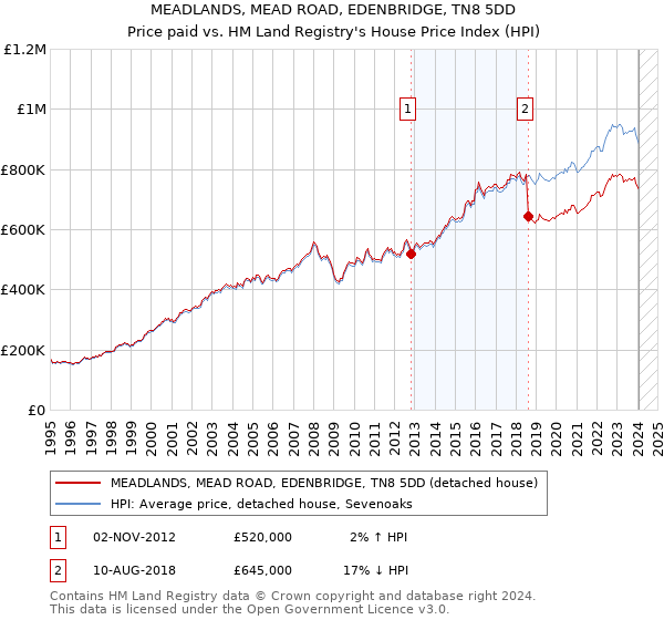 MEADLANDS, MEAD ROAD, EDENBRIDGE, TN8 5DD: Price paid vs HM Land Registry's House Price Index