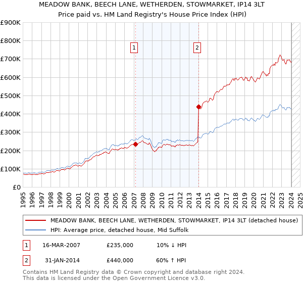 MEADOW BANK, BEECH LANE, WETHERDEN, STOWMARKET, IP14 3LT: Price paid vs HM Land Registry's House Price Index