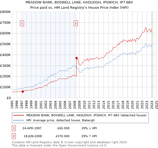 MEADOW BANK, BOSWELL LANE, HADLEIGH, IPSWICH, IP7 6BX: Price paid vs HM Land Registry's House Price Index