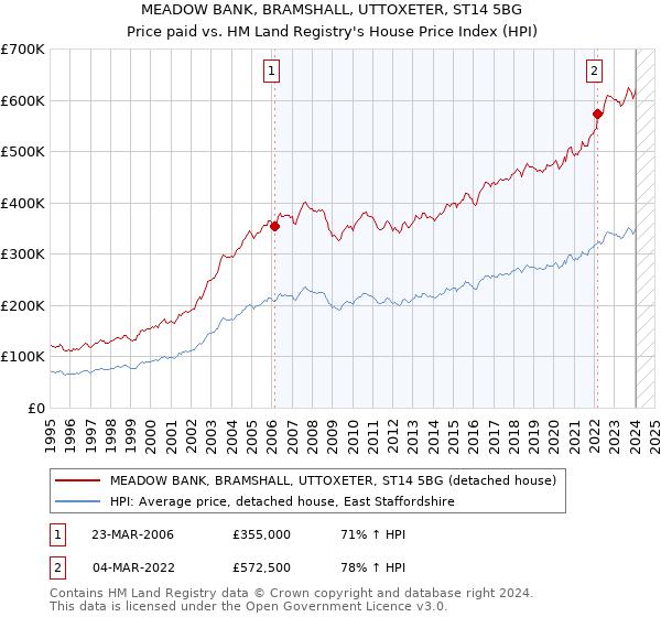 MEADOW BANK, BRAMSHALL, UTTOXETER, ST14 5BG: Price paid vs HM Land Registry's House Price Index