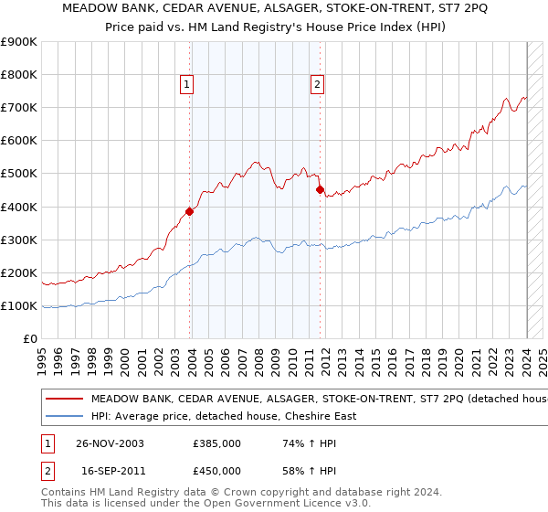 MEADOW BANK, CEDAR AVENUE, ALSAGER, STOKE-ON-TRENT, ST7 2PQ: Price paid vs HM Land Registry's House Price Index