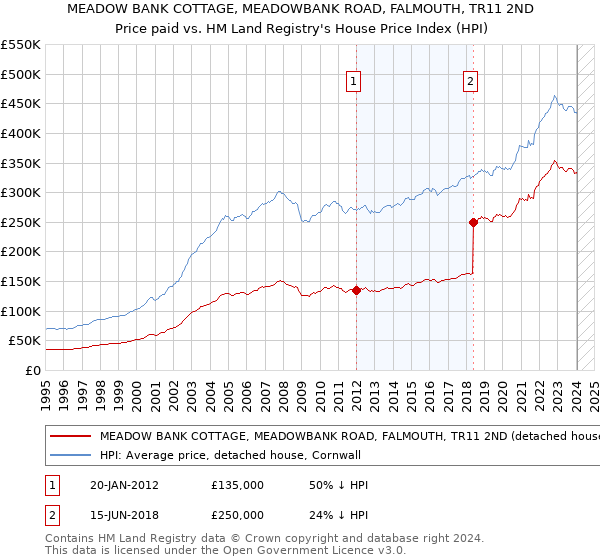 MEADOW BANK COTTAGE, MEADOWBANK ROAD, FALMOUTH, TR11 2ND: Price paid vs HM Land Registry's House Price Index