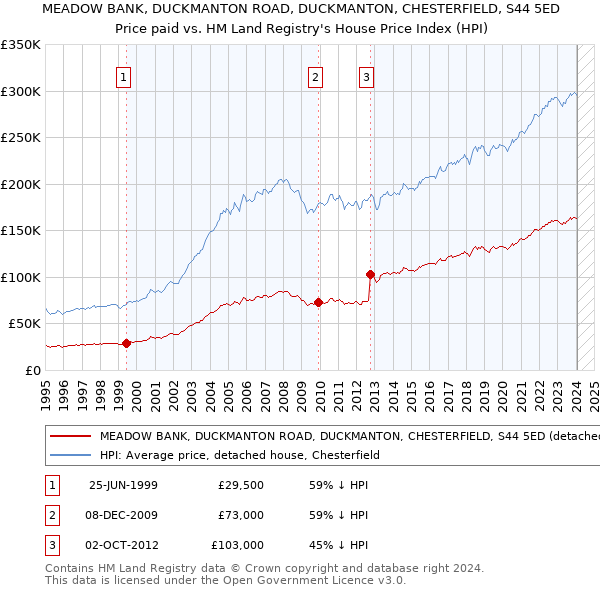 MEADOW BANK, DUCKMANTON ROAD, DUCKMANTON, CHESTERFIELD, S44 5ED: Price paid vs HM Land Registry's House Price Index