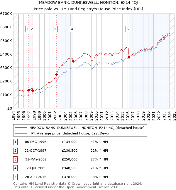 MEADOW BANK, DUNKESWELL, HONITON, EX14 4QJ: Price paid vs HM Land Registry's House Price Index