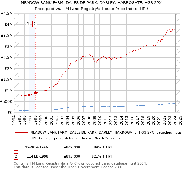 MEADOW BANK FARM, DALESIDE PARK, DARLEY, HARROGATE, HG3 2PX: Price paid vs HM Land Registry's House Price Index