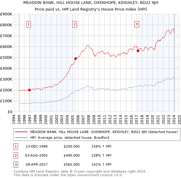 MEADOW BANK, HILL HOUSE LANE, OXENHOPE, KEIGHLEY, BD22 9JH: Price paid vs HM Land Registry's House Price Index