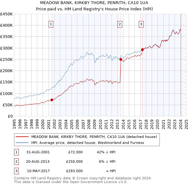 MEADOW BANK, KIRKBY THORE, PENRITH, CA10 1UA: Price paid vs HM Land Registry's House Price Index