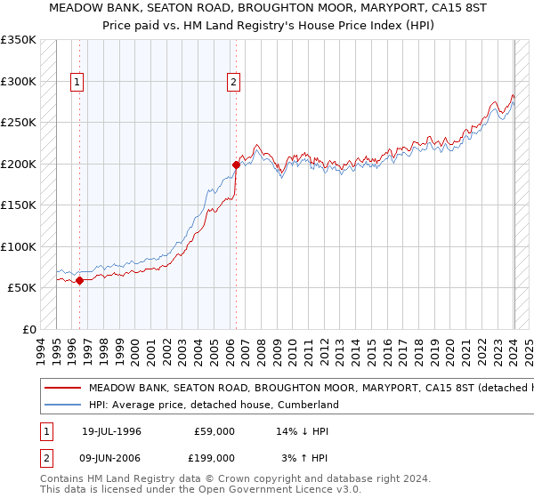 MEADOW BANK, SEATON ROAD, BROUGHTON MOOR, MARYPORT, CA15 8ST: Price paid vs HM Land Registry's House Price Index