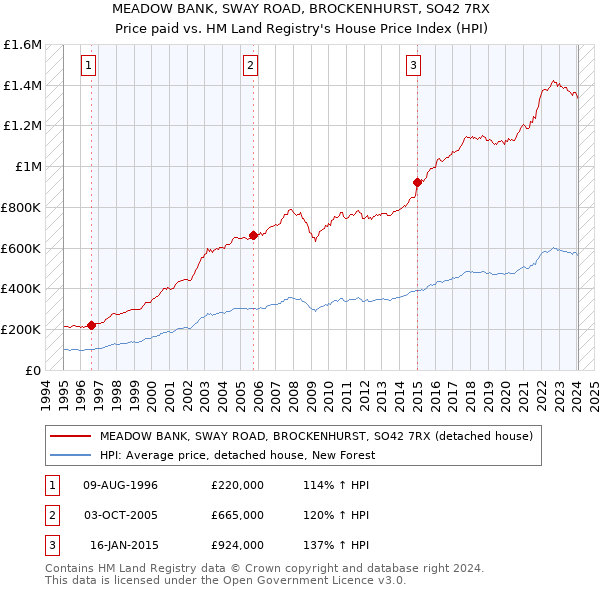 MEADOW BANK, SWAY ROAD, BROCKENHURST, SO42 7RX: Price paid vs HM Land Registry's House Price Index