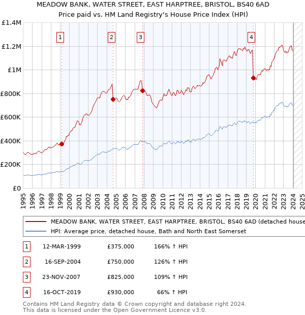 MEADOW BANK, WATER STREET, EAST HARPTREE, BRISTOL, BS40 6AD: Price paid vs HM Land Registry's House Price Index