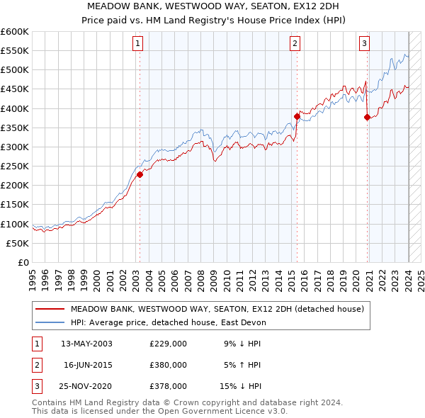 MEADOW BANK, WESTWOOD WAY, SEATON, EX12 2DH: Price paid vs HM Land Registry's House Price Index