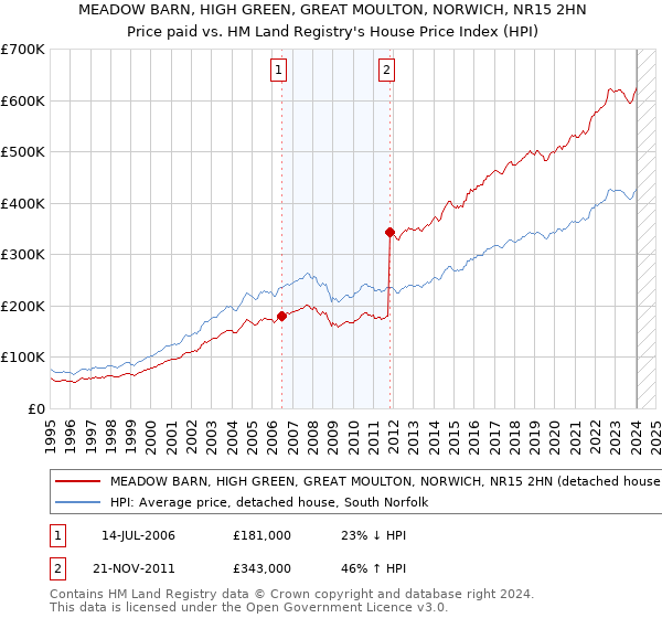 MEADOW BARN, HIGH GREEN, GREAT MOULTON, NORWICH, NR15 2HN: Price paid vs HM Land Registry's House Price Index
