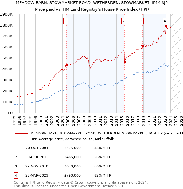 MEADOW BARN, STOWMARKET ROAD, WETHERDEN, STOWMARKET, IP14 3JP: Price paid vs HM Land Registry's House Price Index