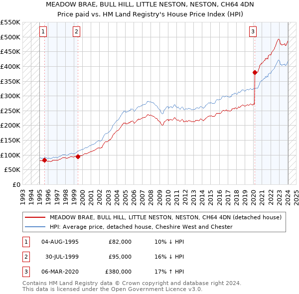 MEADOW BRAE, BULL HILL, LITTLE NESTON, NESTON, CH64 4DN: Price paid vs HM Land Registry's House Price Index