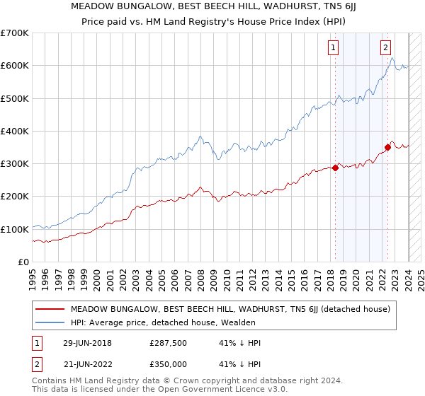 MEADOW BUNGALOW, BEST BEECH HILL, WADHURST, TN5 6JJ: Price paid vs HM Land Registry's House Price Index