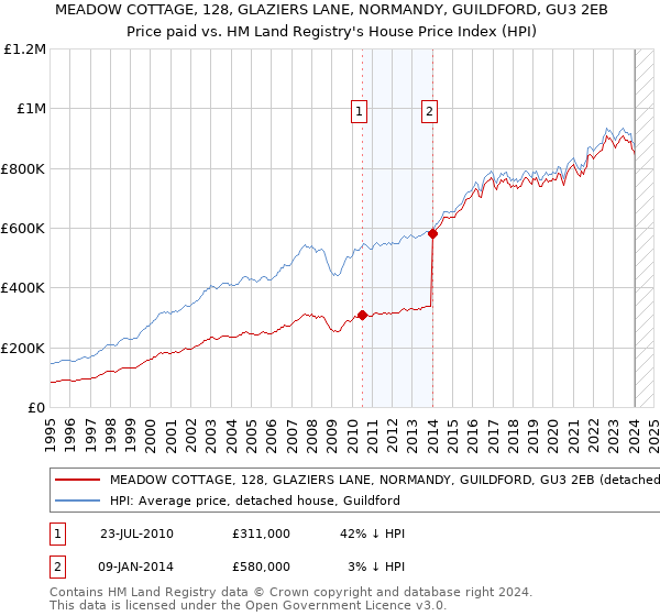 MEADOW COTTAGE, 128, GLAZIERS LANE, NORMANDY, GUILDFORD, GU3 2EB: Price paid vs HM Land Registry's House Price Index
