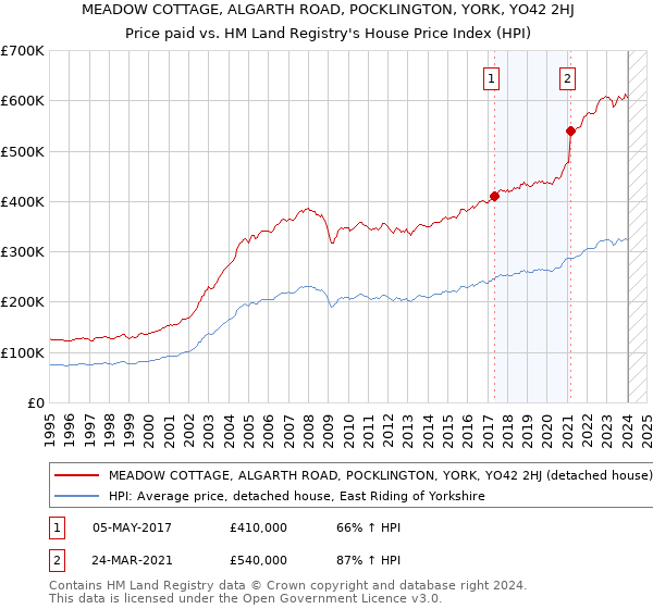 MEADOW COTTAGE, ALGARTH ROAD, POCKLINGTON, YORK, YO42 2HJ: Price paid vs HM Land Registry's House Price Index