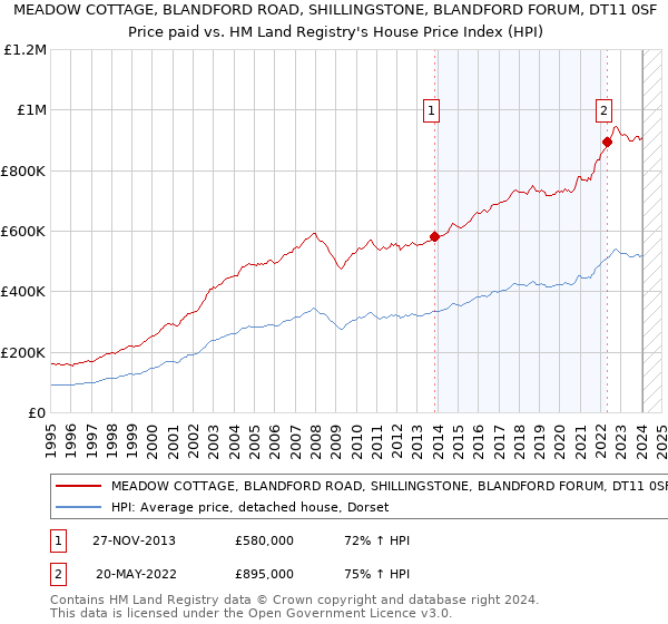 MEADOW COTTAGE, BLANDFORD ROAD, SHILLINGSTONE, BLANDFORD FORUM, DT11 0SF: Price paid vs HM Land Registry's House Price Index
