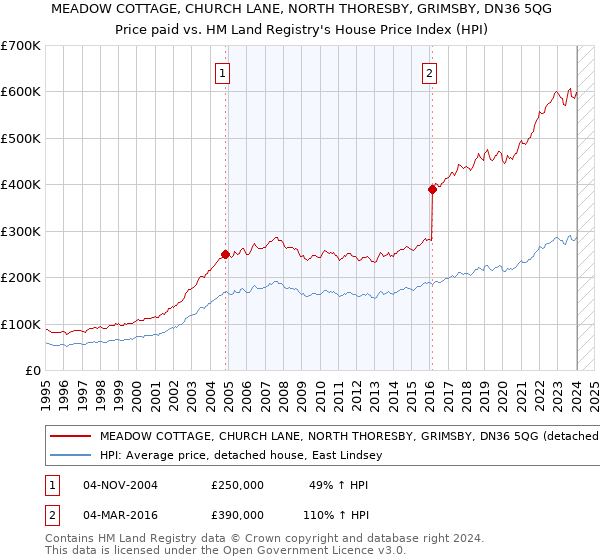MEADOW COTTAGE, CHURCH LANE, NORTH THORESBY, GRIMSBY, DN36 5QG: Price paid vs HM Land Registry's House Price Index