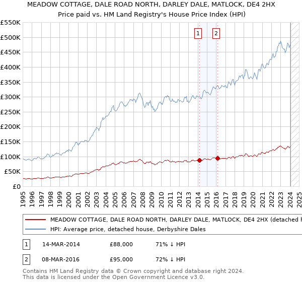 MEADOW COTTAGE, DALE ROAD NORTH, DARLEY DALE, MATLOCK, DE4 2HX: Price paid vs HM Land Registry's House Price Index