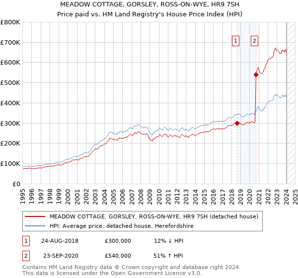 MEADOW COTTAGE, GORSLEY, ROSS-ON-WYE, HR9 7SH: Price paid vs HM Land Registry's House Price Index