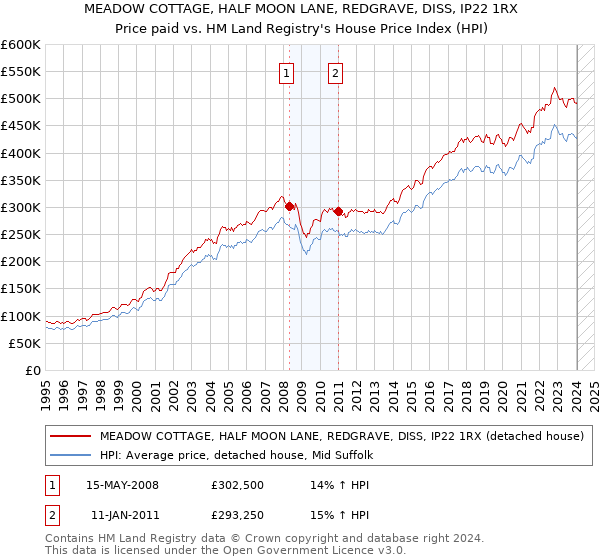 MEADOW COTTAGE, HALF MOON LANE, REDGRAVE, DISS, IP22 1RX: Price paid vs HM Land Registry's House Price Index