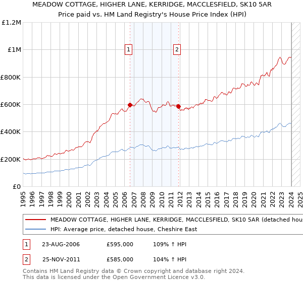 MEADOW COTTAGE, HIGHER LANE, KERRIDGE, MACCLESFIELD, SK10 5AR: Price paid vs HM Land Registry's House Price Index