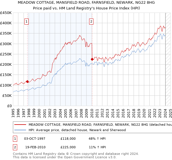 MEADOW COTTAGE, MANSFIELD ROAD, FARNSFIELD, NEWARK, NG22 8HG: Price paid vs HM Land Registry's House Price Index