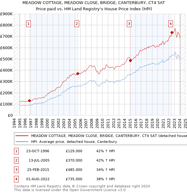 MEADOW COTTAGE, MEADOW CLOSE, BRIDGE, CANTERBURY, CT4 5AT: Price paid vs HM Land Registry's House Price Index