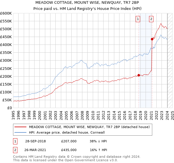 MEADOW COTTAGE, MOUNT WISE, NEWQUAY, TR7 2BP: Price paid vs HM Land Registry's House Price Index
