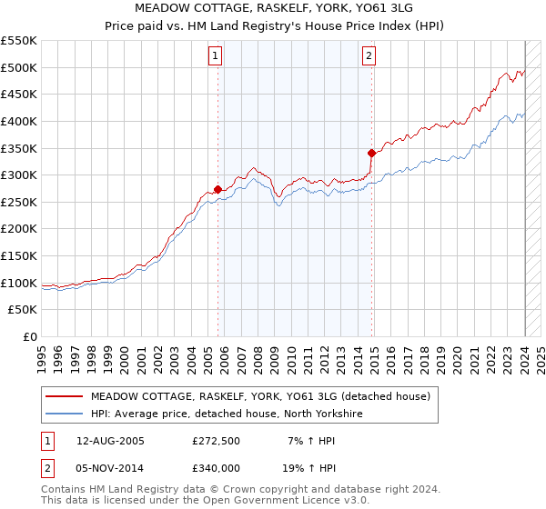 MEADOW COTTAGE, RASKELF, YORK, YO61 3LG: Price paid vs HM Land Registry's House Price Index