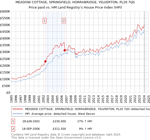 MEADOW COTTAGE, SPRINGFIELD, HORRABRIDGE, YELVERTON, PL20 7QS: Price paid vs HM Land Registry's House Price Index