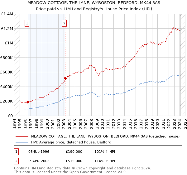 MEADOW COTTAGE, THE LANE, WYBOSTON, BEDFORD, MK44 3AS: Price paid vs HM Land Registry's House Price Index
