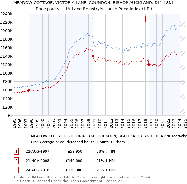 MEADOW COTTAGE, VICTORIA LANE, COUNDON, BISHOP AUCKLAND, DL14 8NL: Price paid vs HM Land Registry's House Price Index