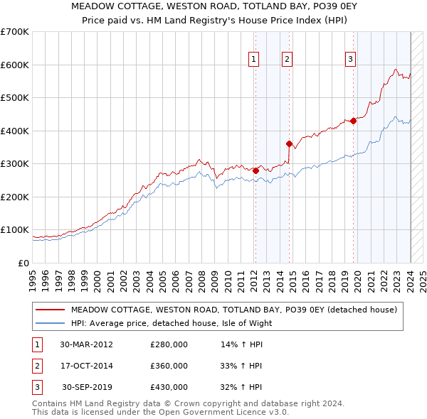 MEADOW COTTAGE, WESTON ROAD, TOTLAND BAY, PO39 0EY: Price paid vs HM Land Registry's House Price Index