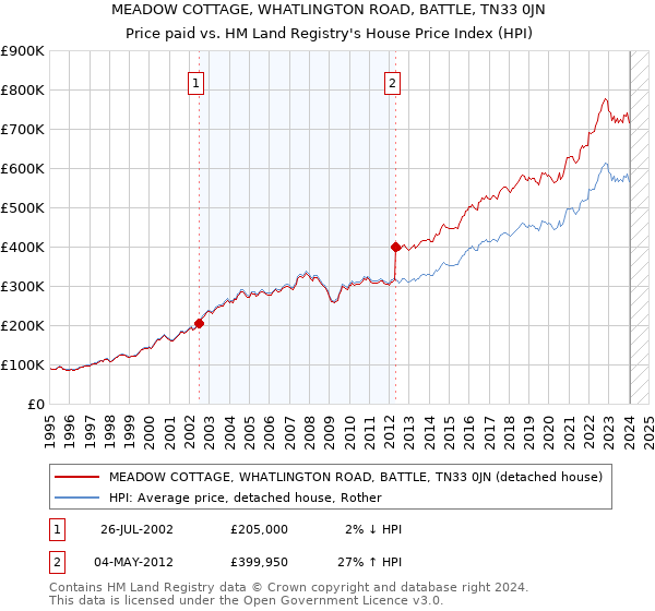MEADOW COTTAGE, WHATLINGTON ROAD, BATTLE, TN33 0JN: Price paid vs HM Land Registry's House Price Index