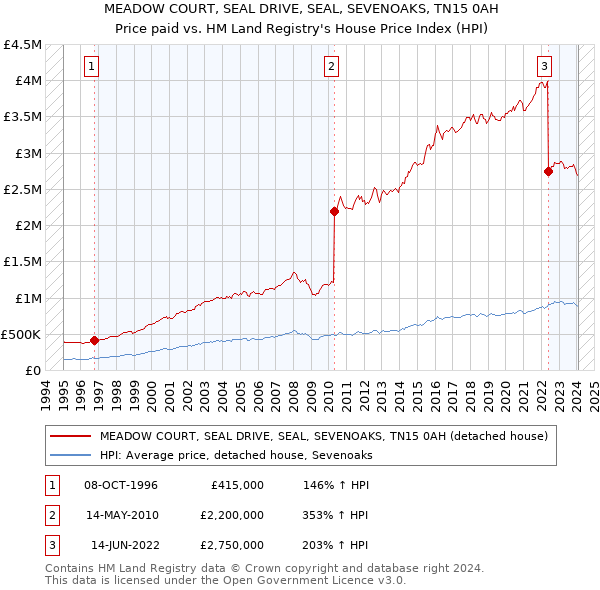 MEADOW COURT, SEAL DRIVE, SEAL, SEVENOAKS, TN15 0AH: Price paid vs HM Land Registry's House Price Index