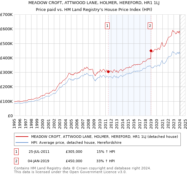 MEADOW CROFT, ATTWOOD LANE, HOLMER, HEREFORD, HR1 1LJ: Price paid vs HM Land Registry's House Price Index
