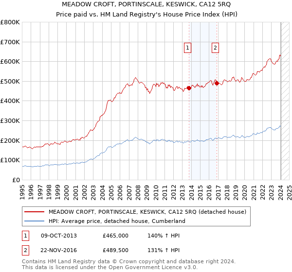 MEADOW CROFT, PORTINSCALE, KESWICK, CA12 5RQ: Price paid vs HM Land Registry's House Price Index