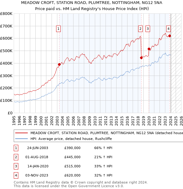 MEADOW CROFT, STATION ROAD, PLUMTREE, NOTTINGHAM, NG12 5NA: Price paid vs HM Land Registry's House Price Index
