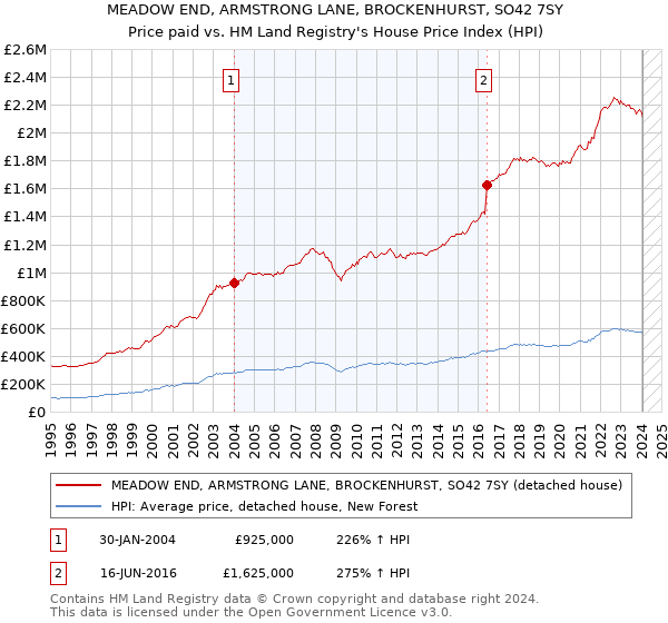 MEADOW END, ARMSTRONG LANE, BROCKENHURST, SO42 7SY: Price paid vs HM Land Registry's House Price Index