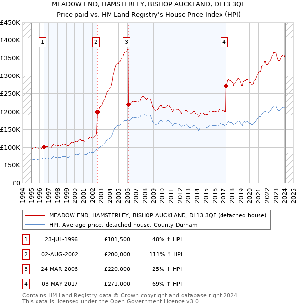 MEADOW END, HAMSTERLEY, BISHOP AUCKLAND, DL13 3QF: Price paid vs HM Land Registry's House Price Index