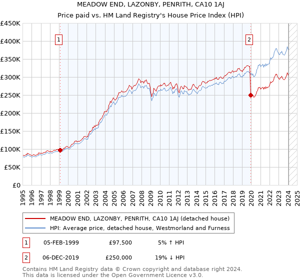 MEADOW END, LAZONBY, PENRITH, CA10 1AJ: Price paid vs HM Land Registry's House Price Index