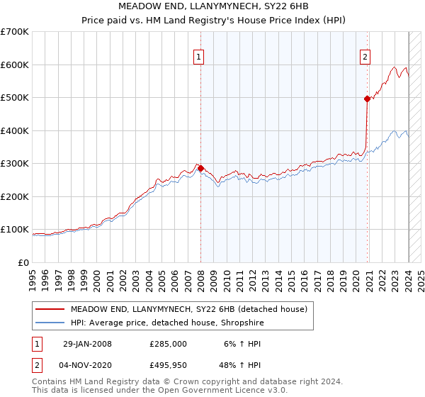 MEADOW END, LLANYMYNECH, SY22 6HB: Price paid vs HM Land Registry's House Price Index