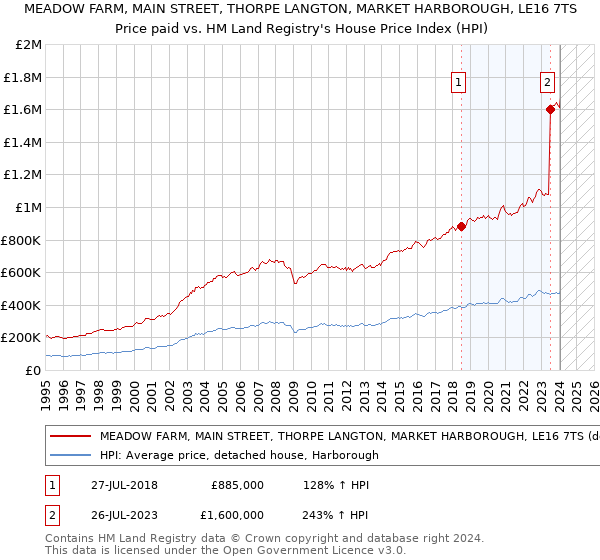 MEADOW FARM, MAIN STREET, THORPE LANGTON, MARKET HARBOROUGH, LE16 7TS: Price paid vs HM Land Registry's House Price Index