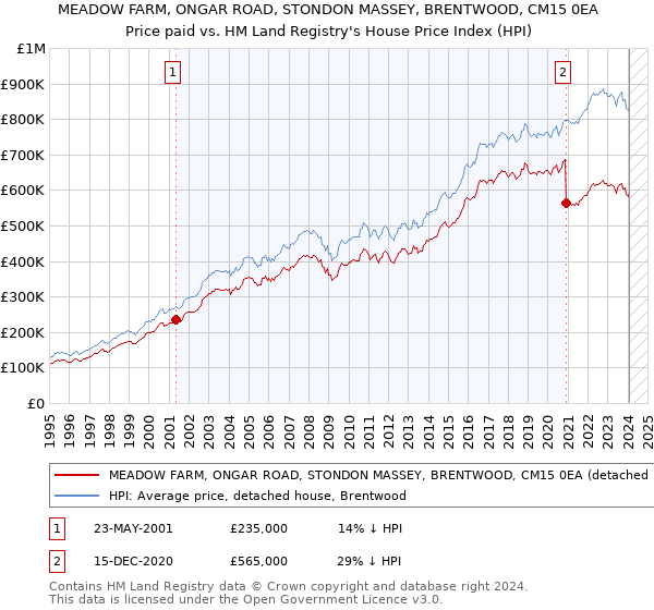 MEADOW FARM, ONGAR ROAD, STONDON MASSEY, BRENTWOOD, CM15 0EA: Price paid vs HM Land Registry's House Price Index